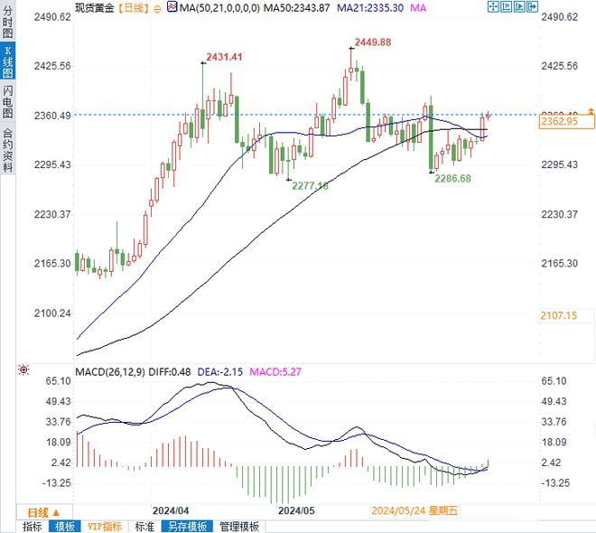 今日黃金價(jià)格最新動(dòng)態(tài)，市場(chǎng)走勢(shì)分析與預(yù)測(cè)