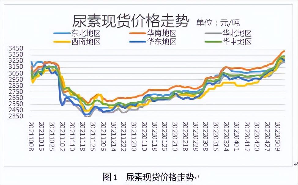 全國(guó)尿素今日最新出廠(chǎng)價(jià)動(dòng)態(tài)分析