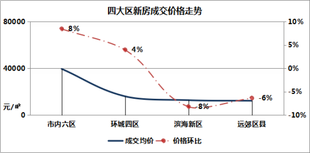 天津房價(jià)最新走勢(shì)分析