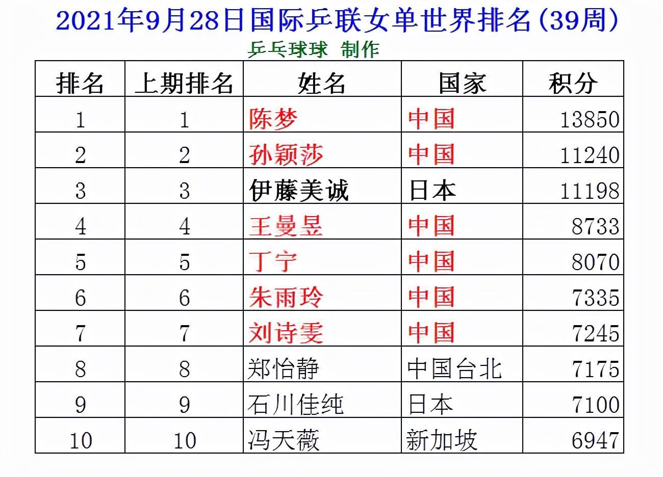 乒乓球女單最新排名，群雄逐鹿，誰領風騷？